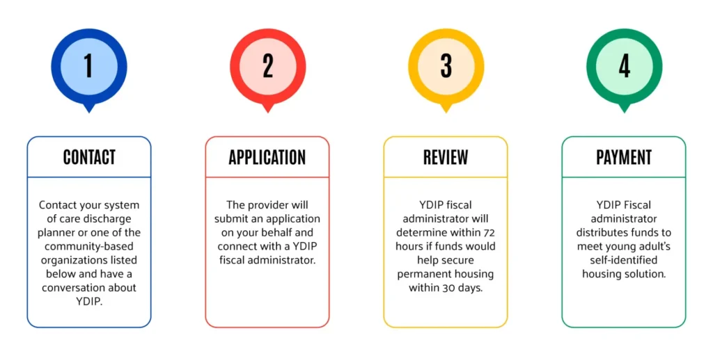 1. Contact: Contact your system of care discharge planner or one of the community-based organizations listed below and have a conversation about YDIP. 2. Application: the provider will submit an application on your behalf and connect with a YDIP fiscal administrator. 3. Review: YDIP fiscal administrator will determine within 72 hours if funds would help secure permanent housing within 30 days. 4. Payment: YDIP fiscal administrator distributes funds to meet young adult's self-identified housing solution.